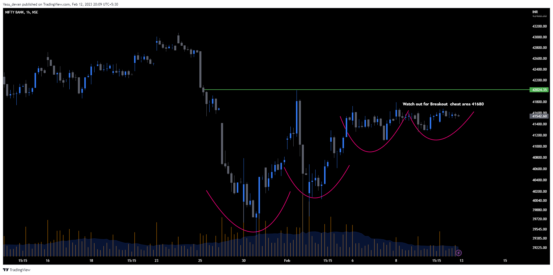 NSE:BANKNIFTY Chart Image by Vasu_devan