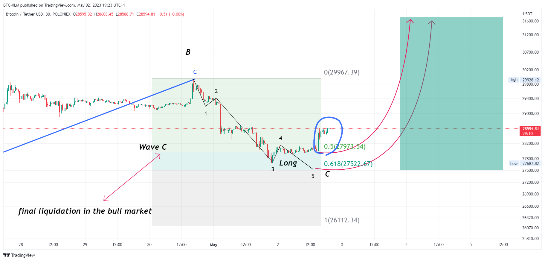 POLONIEX:BTCUSDT Chart Image by BTC-XLM