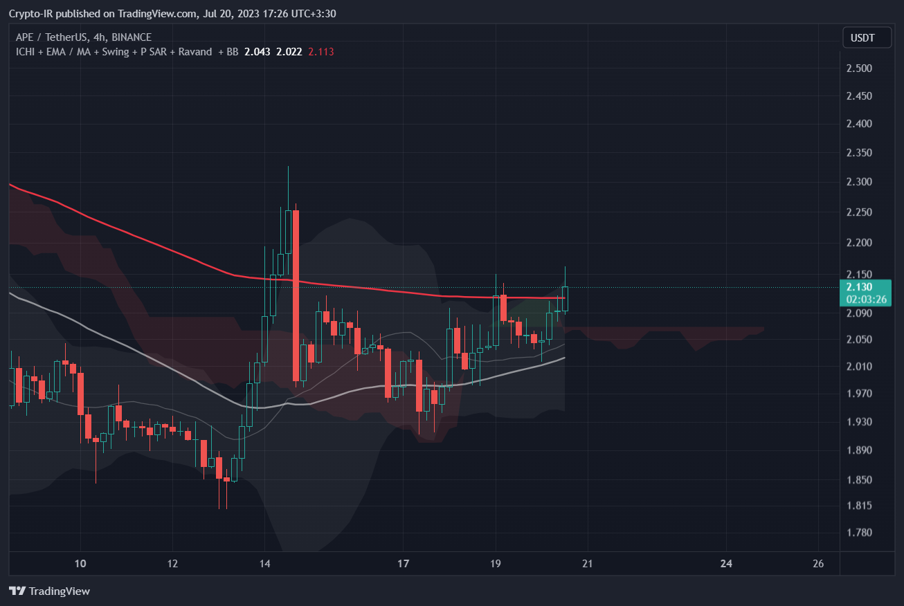 BINANCE:APEUSDT Chart Image by Crypto-IR