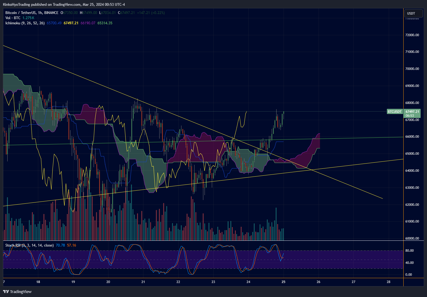 BINANCE:BTCUSDT Chart Image by KinkoHyoTrading