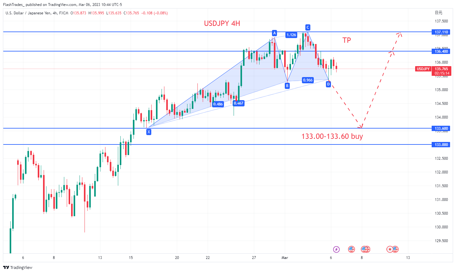 FX:USDJPY Chart Image by FlashTrades_