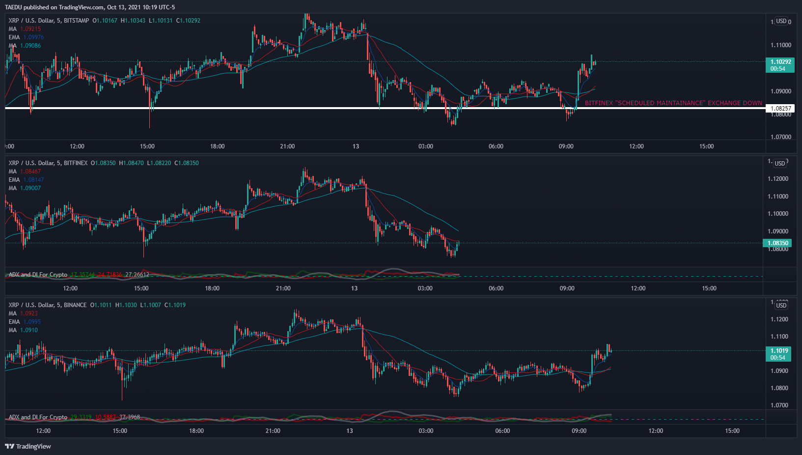 BINANCE:XRPUSD Chart Image by Schploop
