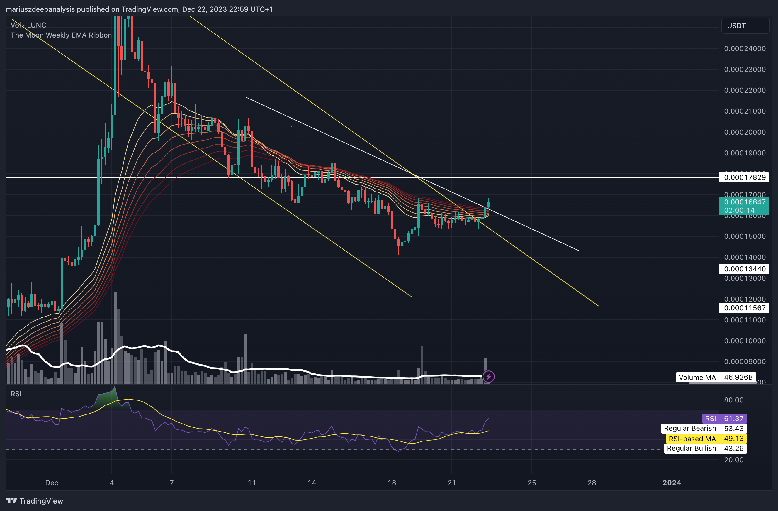 BINANCE:LUNCUSDT Chart Image by ZeroDayMiner