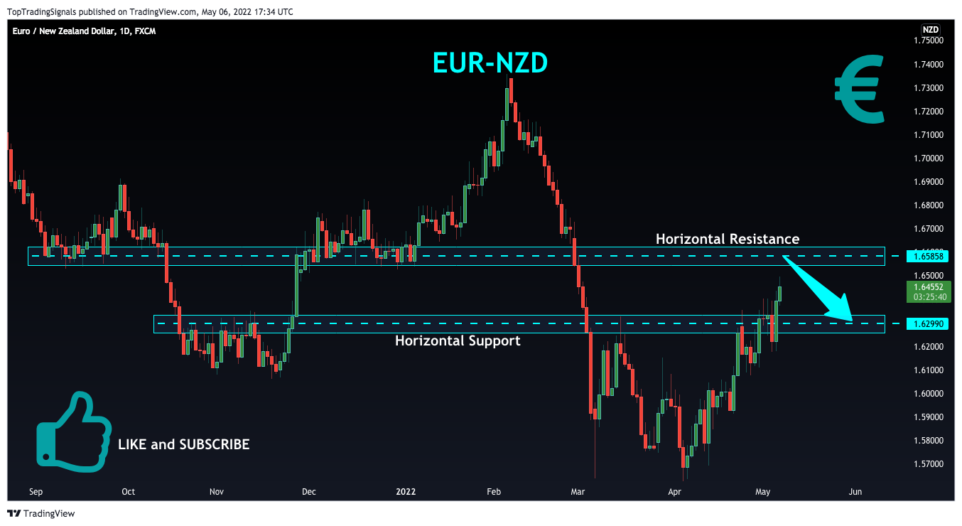 FX:EURNZD Chart Image by TopTradingSignals