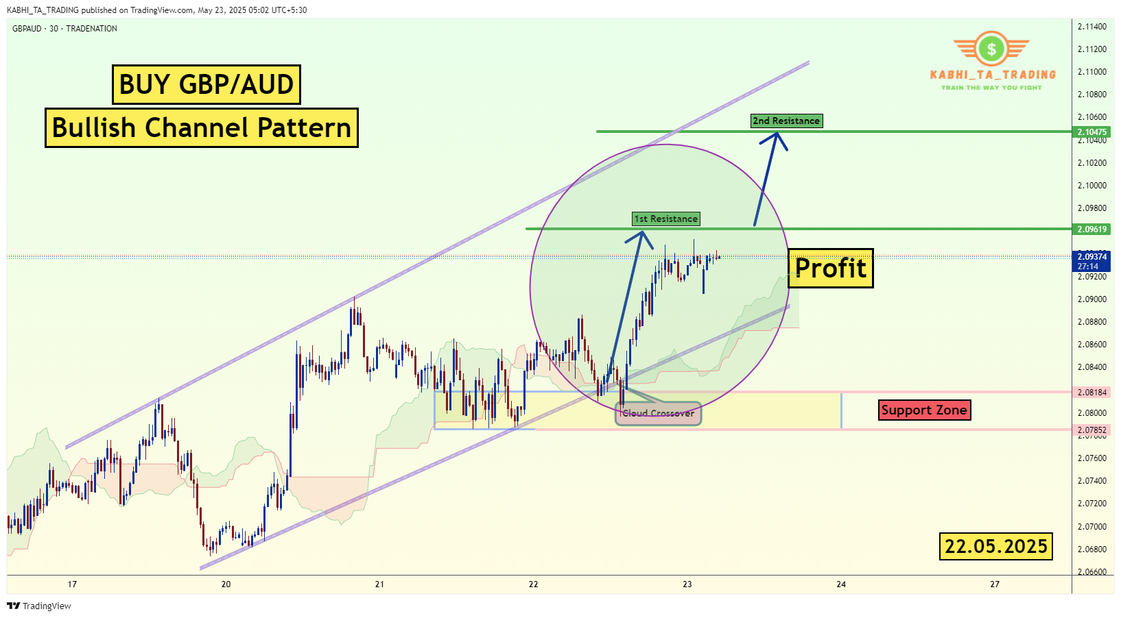TRADENATION:GBPAUD Chart Image by KABHI_TA_TRADING