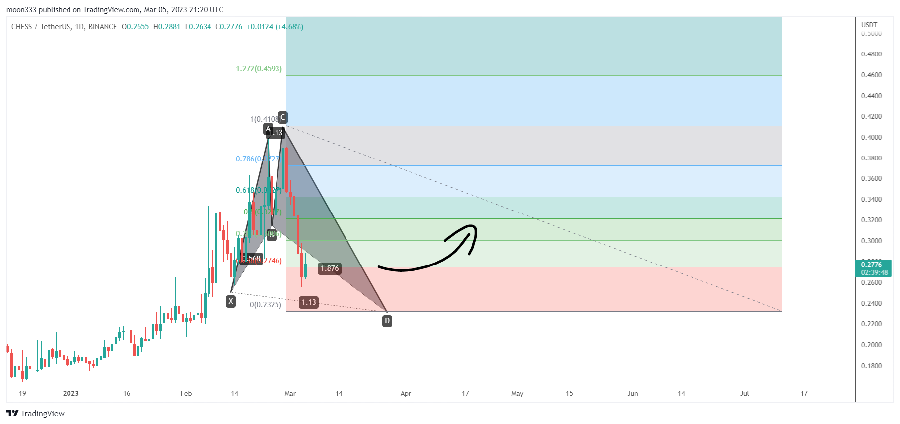 BINANCE:CHESSUSDT Chart Image by moon333