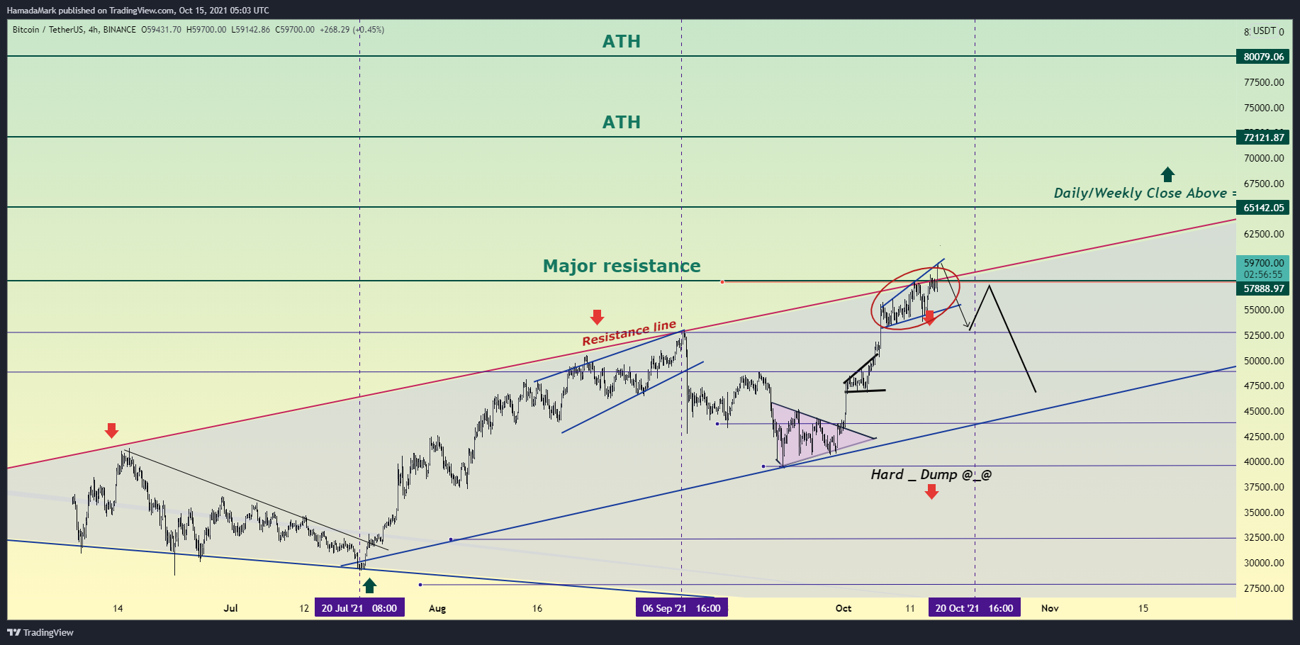 BINANCE:BTCUSDT Chart Image by HamadaMark