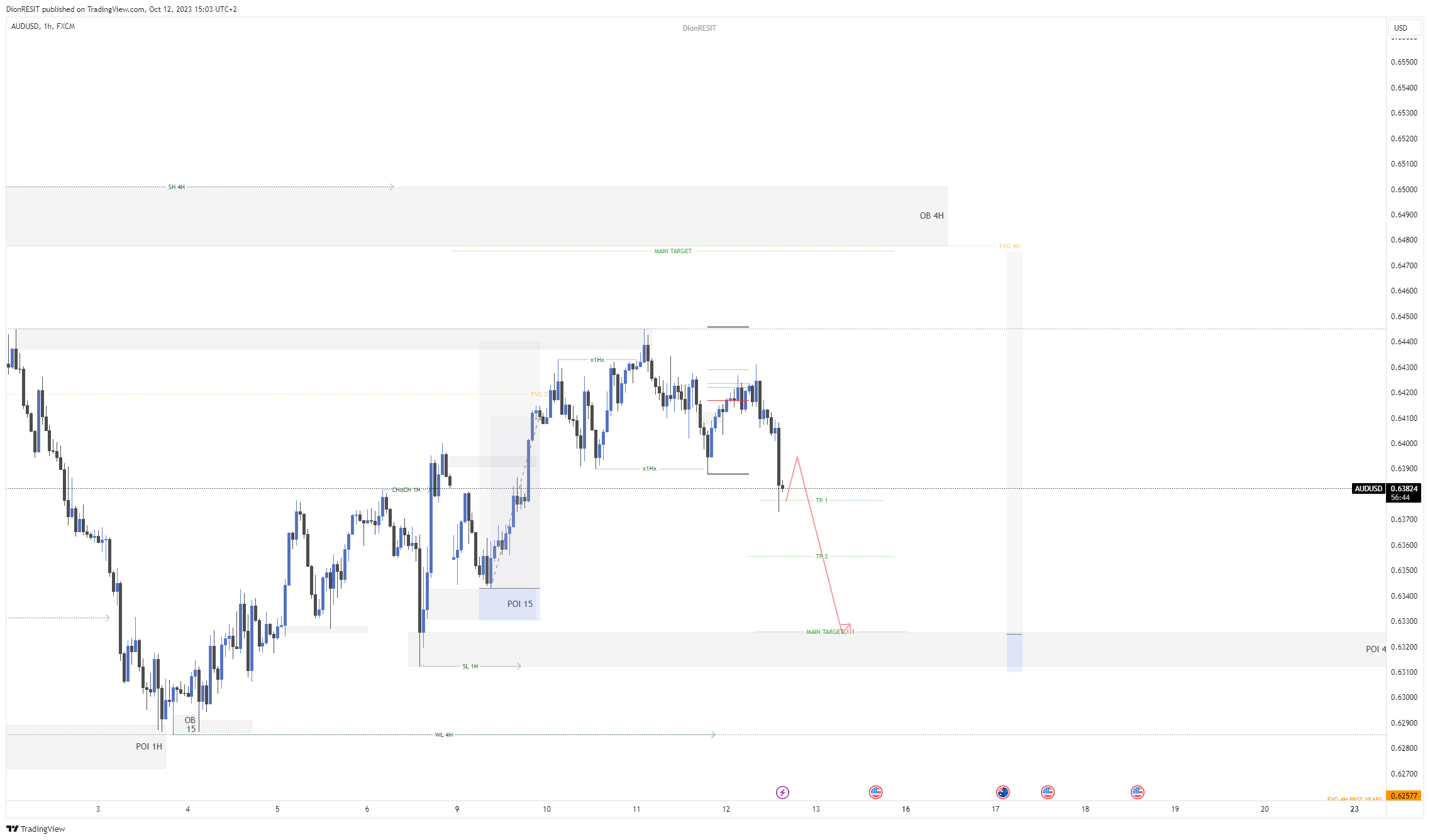 FX:AUDUSD Chart Image by Dion-FX