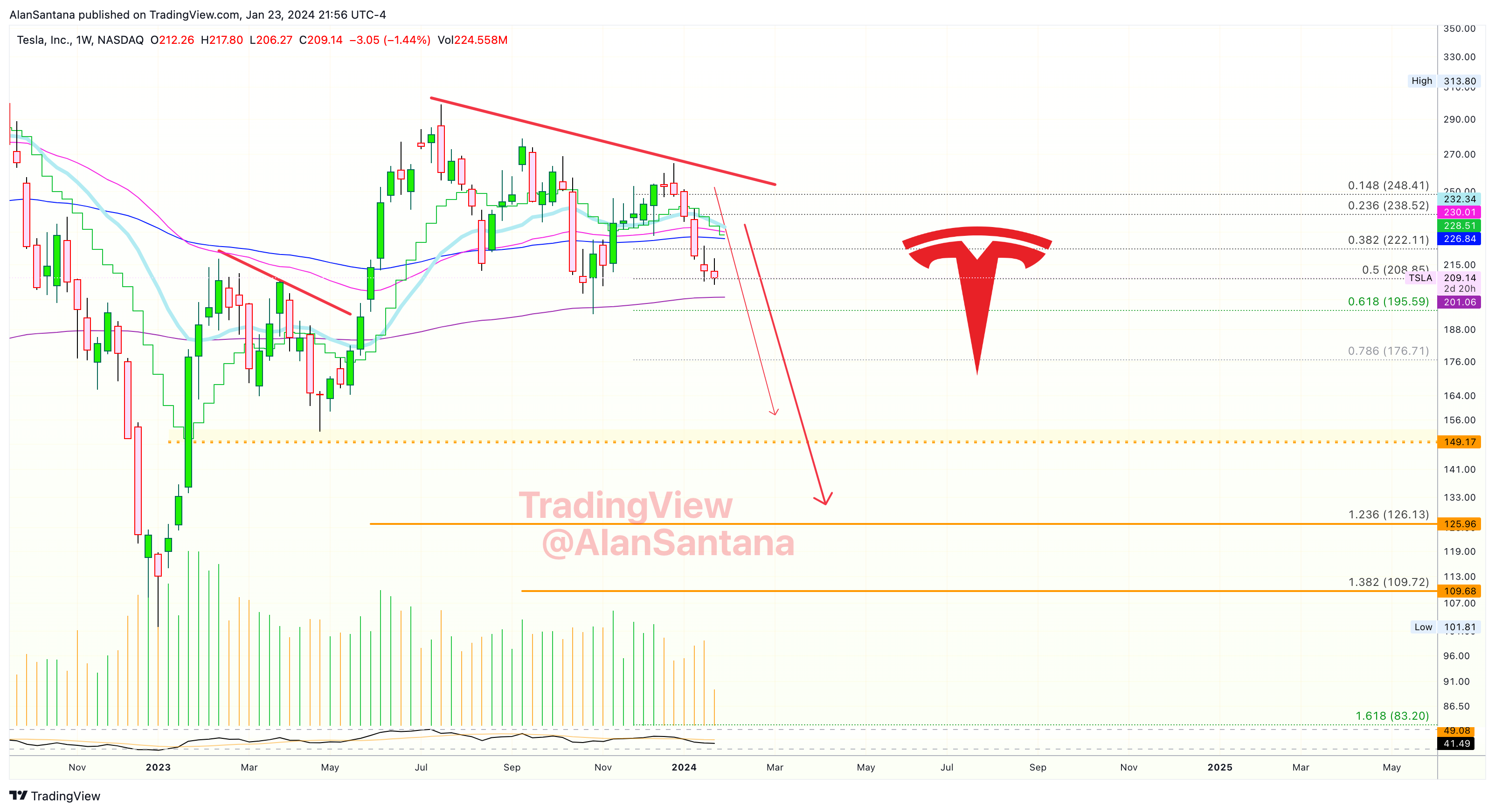 BATS:TSLA Chart Image by MasterAnanda