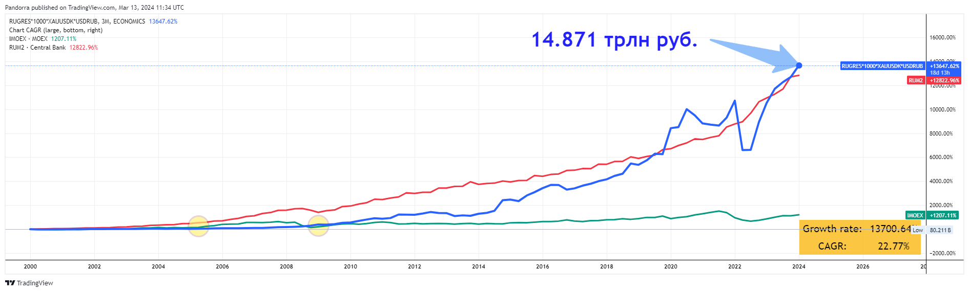 ECONOMICS:RUGRES*1000*FX_IDC:XAUUSDK*FX_IDC:USDRUB Chart Image by PandorraResearch
