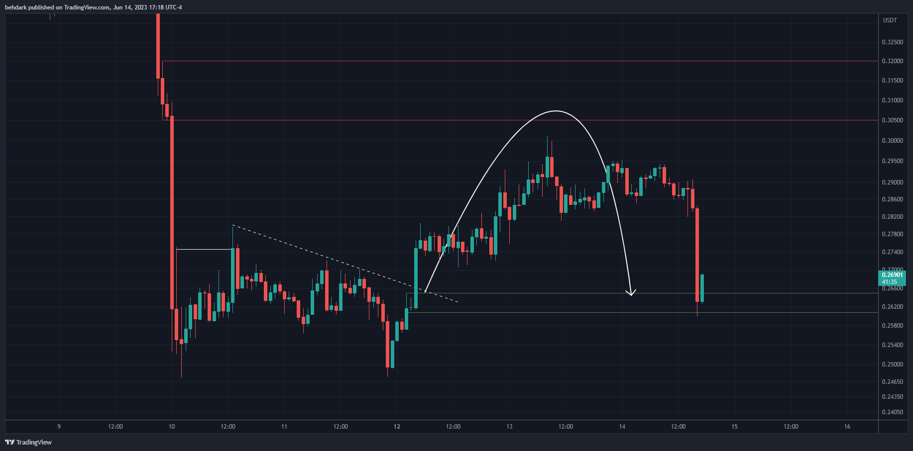 BINANCE:IDUSDT Chart Image by behdark