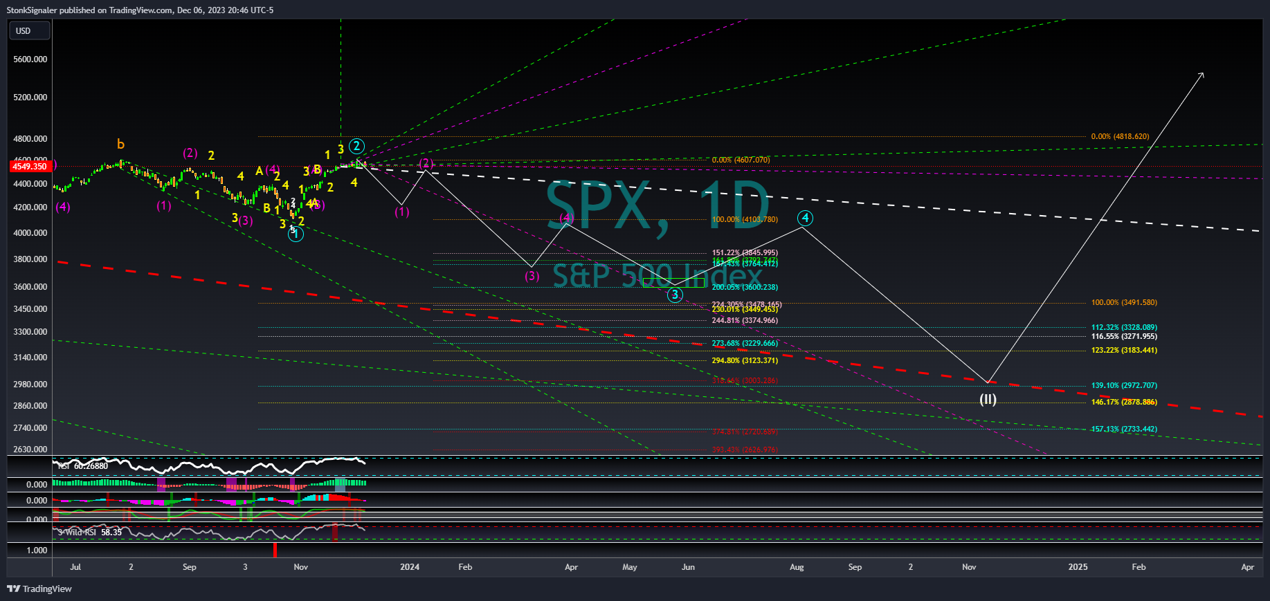 SP:SPX Chart Image by StockSignaler
