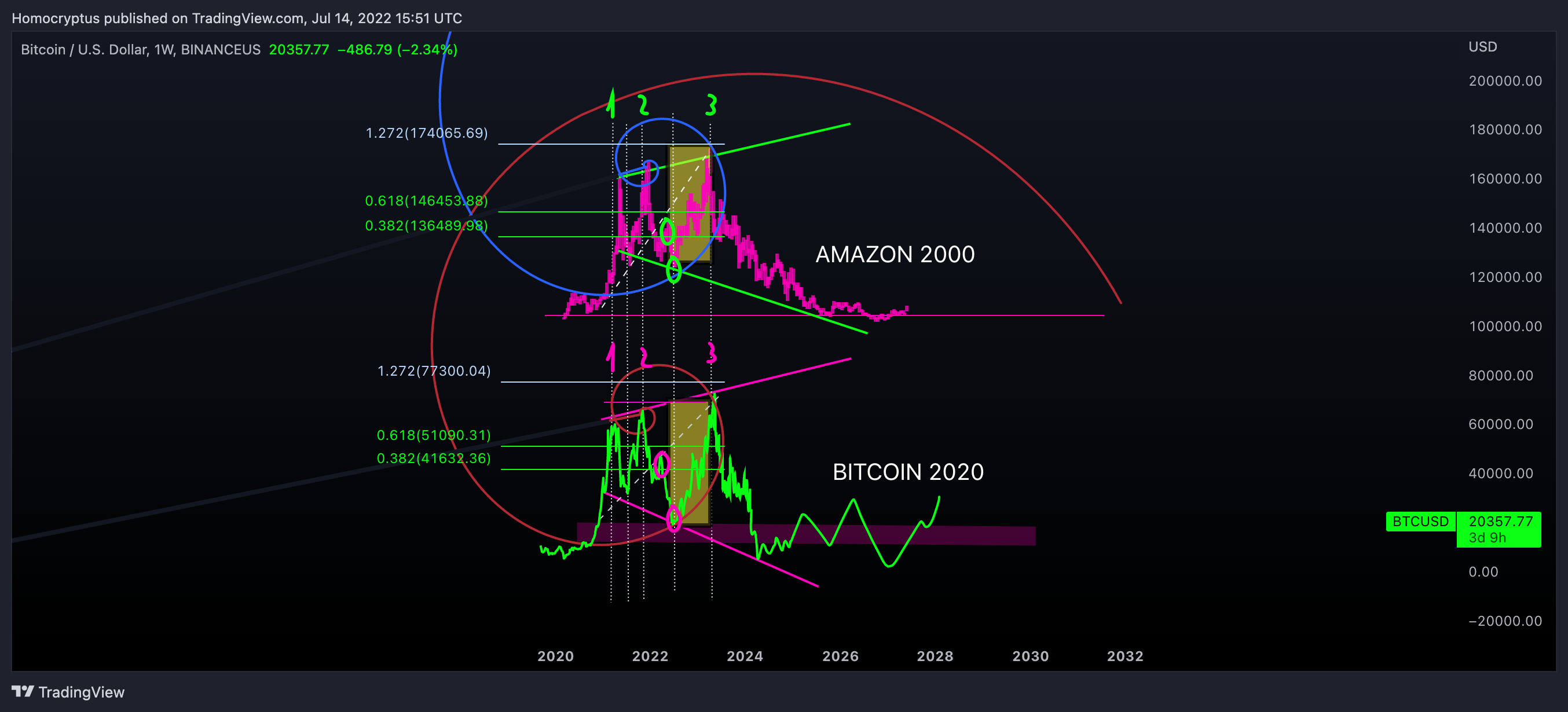 BINANCEUS:BTCUSD Chart Image by Homocryptus