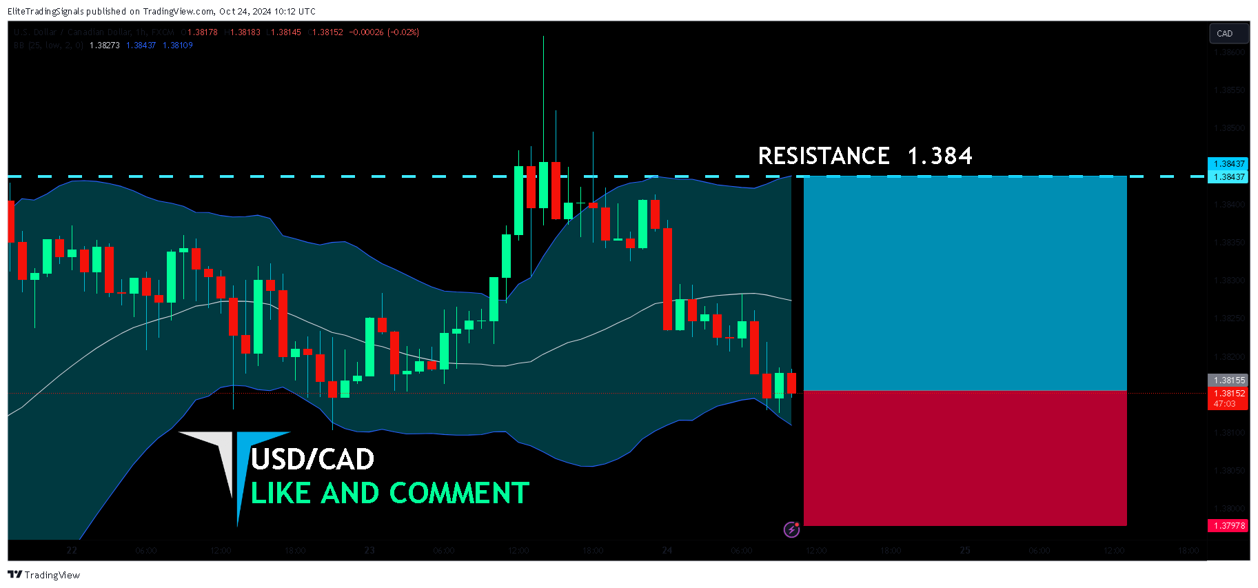 FX:USDCAD Chart Image by EliteTradingSignals