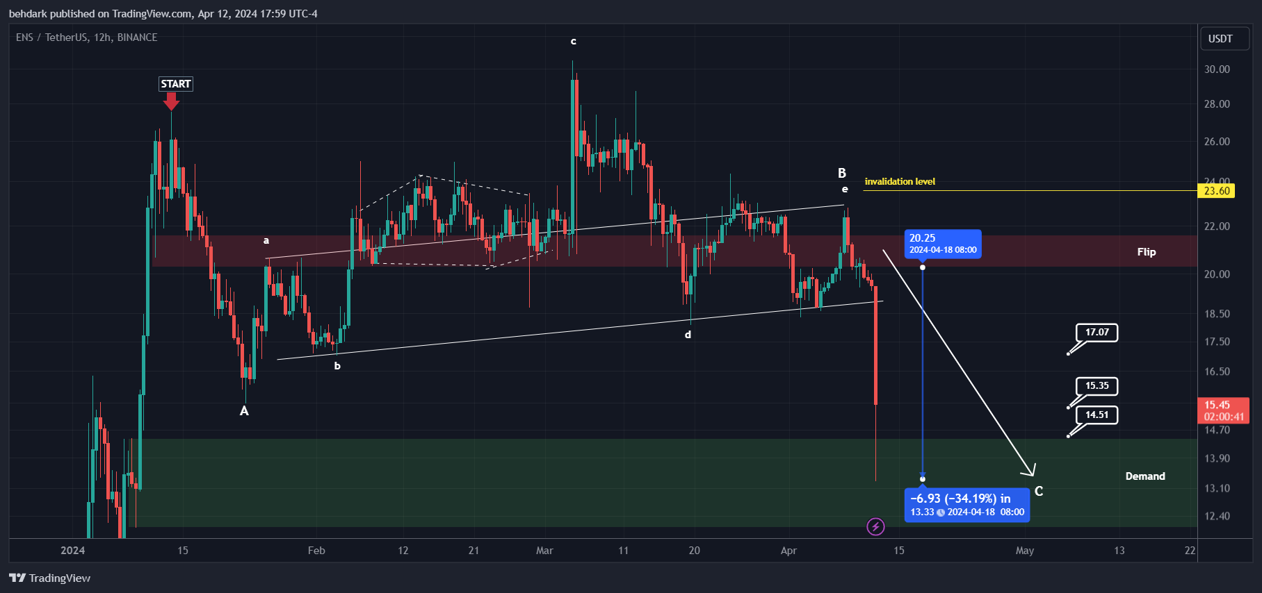 BINANCE:ENSUSDT Chart Image by behdark
