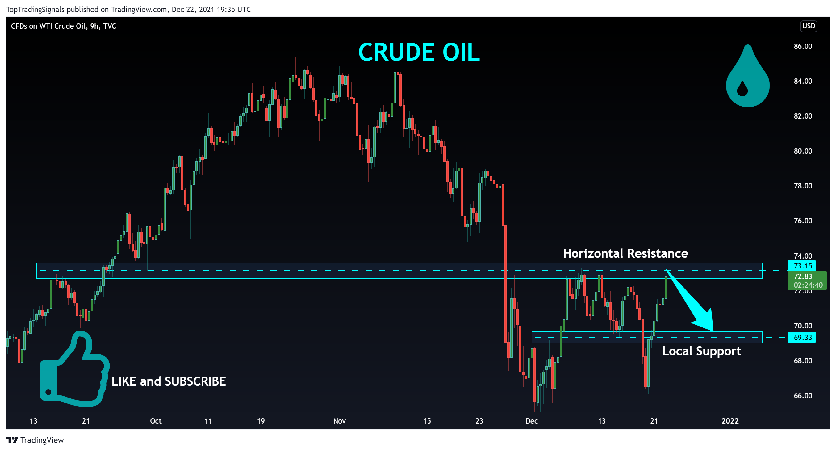 TVC:USOIL Chart Image by TopTradingSignals