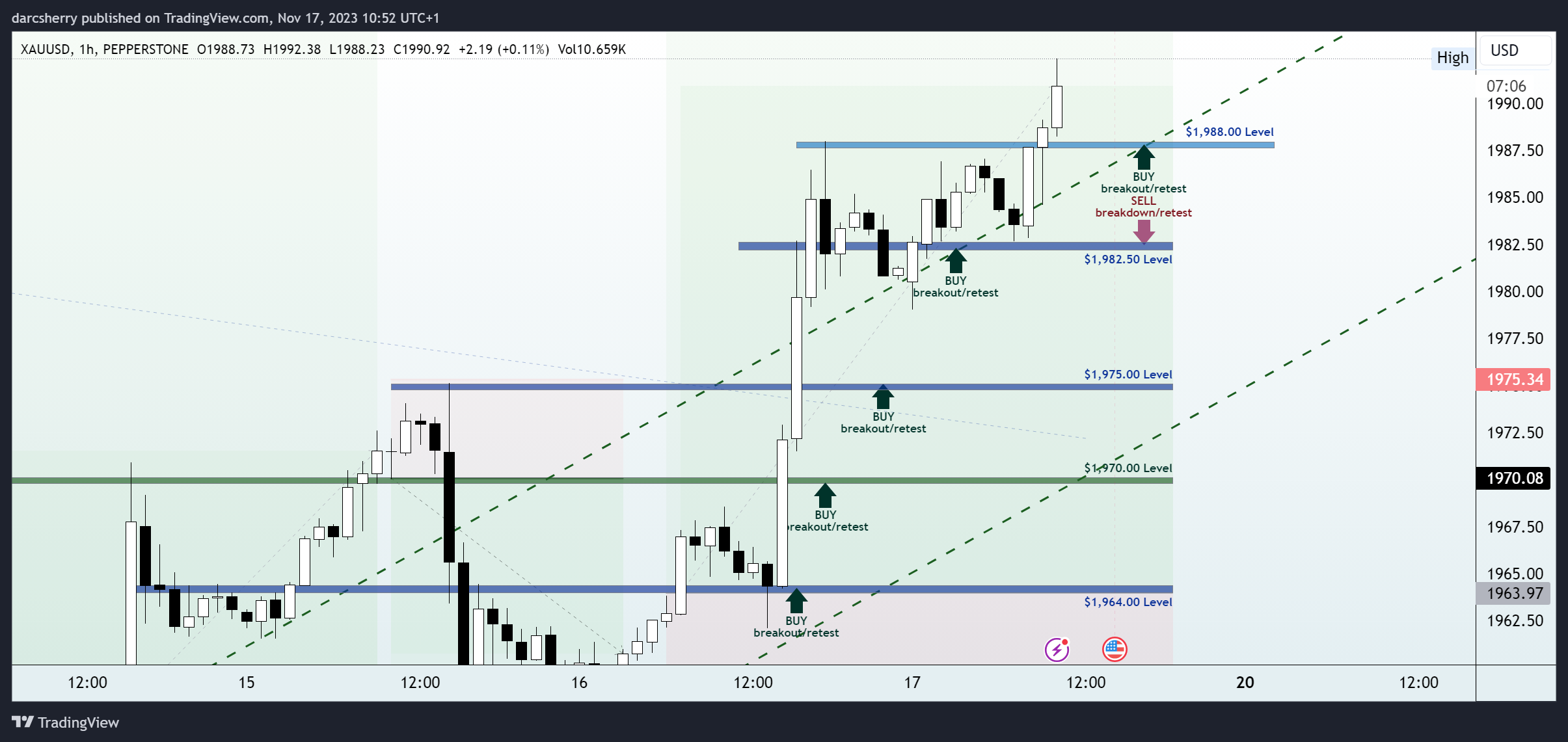 PEPPERSTONE:XAUUSD Chart Image by darcsherry