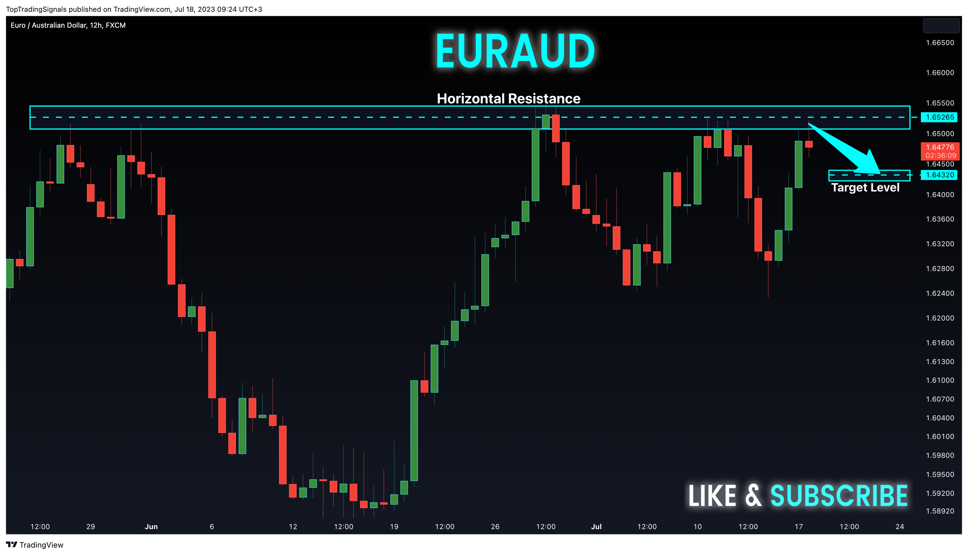 FX:EURAUD Chart Image by TopTradingSignals