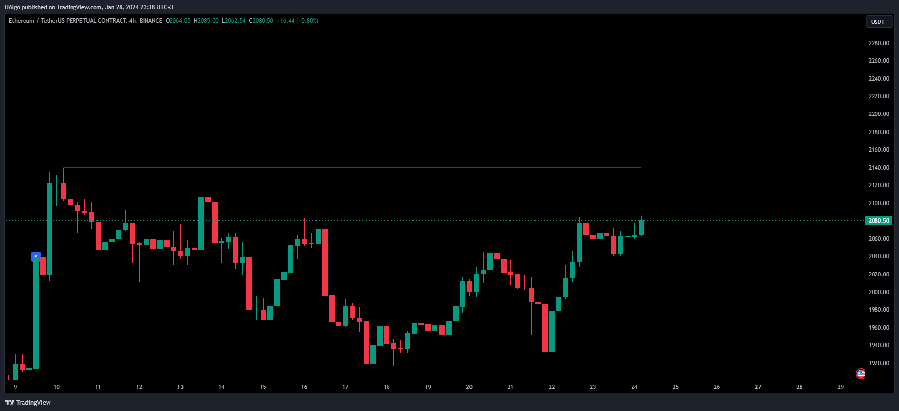 BINANCE:ETHUSDT.P Chart Image by UAlgo