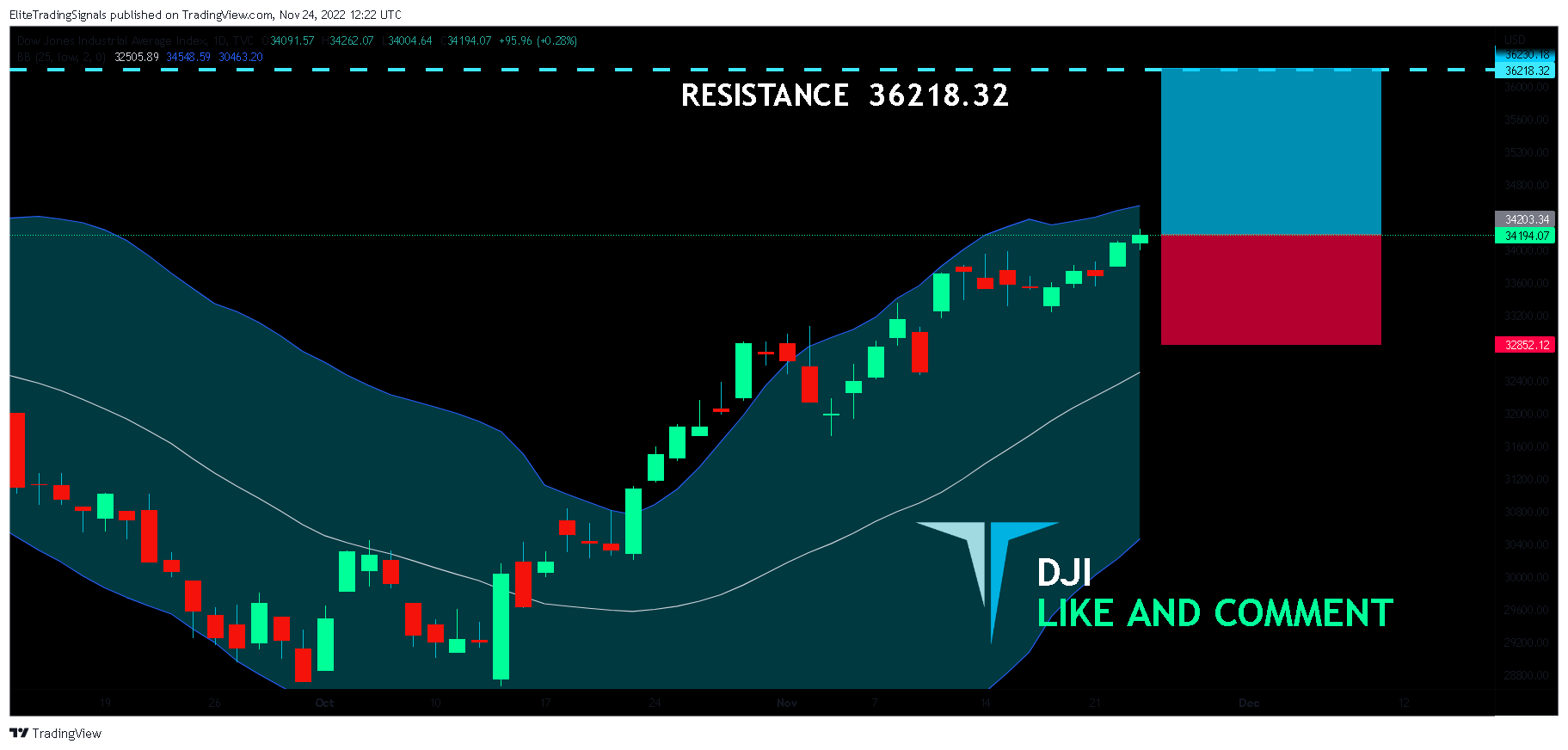 TVC:DJI Chart Image by EliteTradingSignals