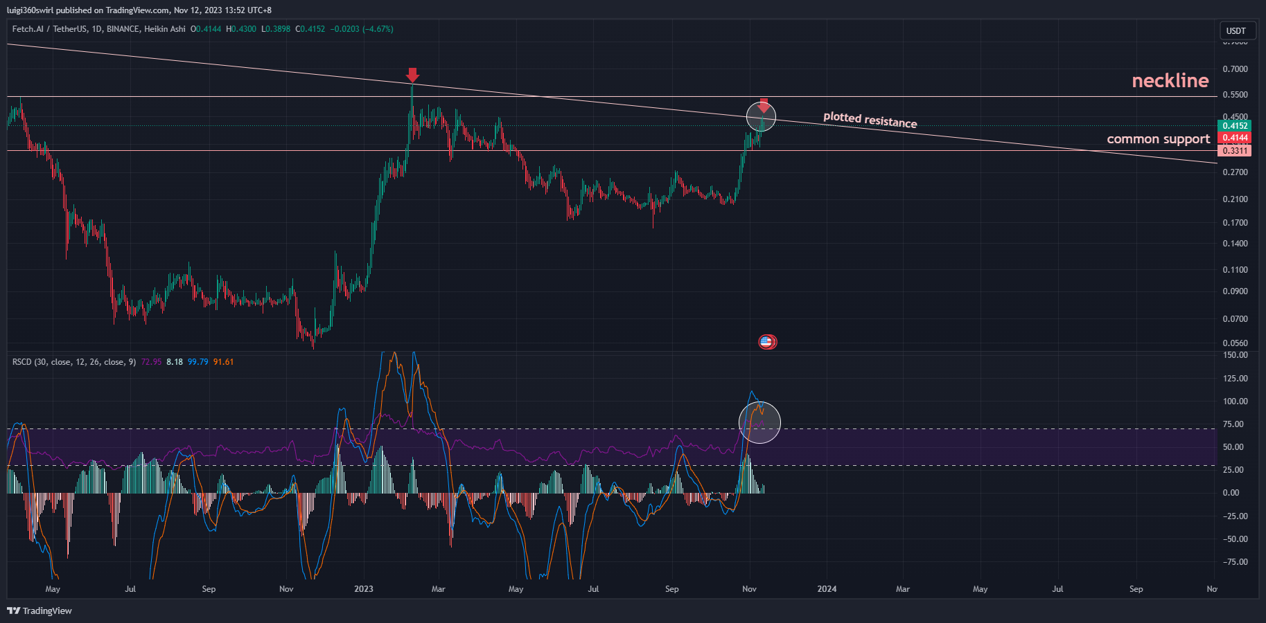 BINANCE:FETUSDT Chart Image by Habadoo