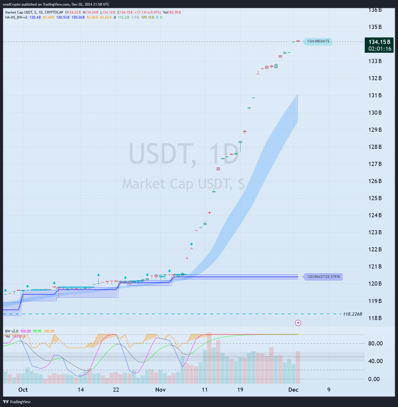 CRYPTOCAP:USDT Chart Image by readCrypto