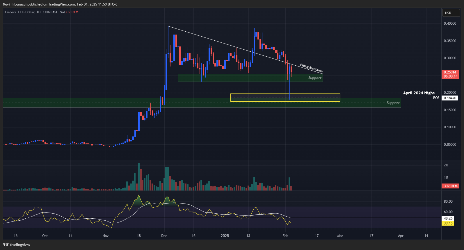COINBASE:HBARUSD Chart Image by Novi_Fibonacci