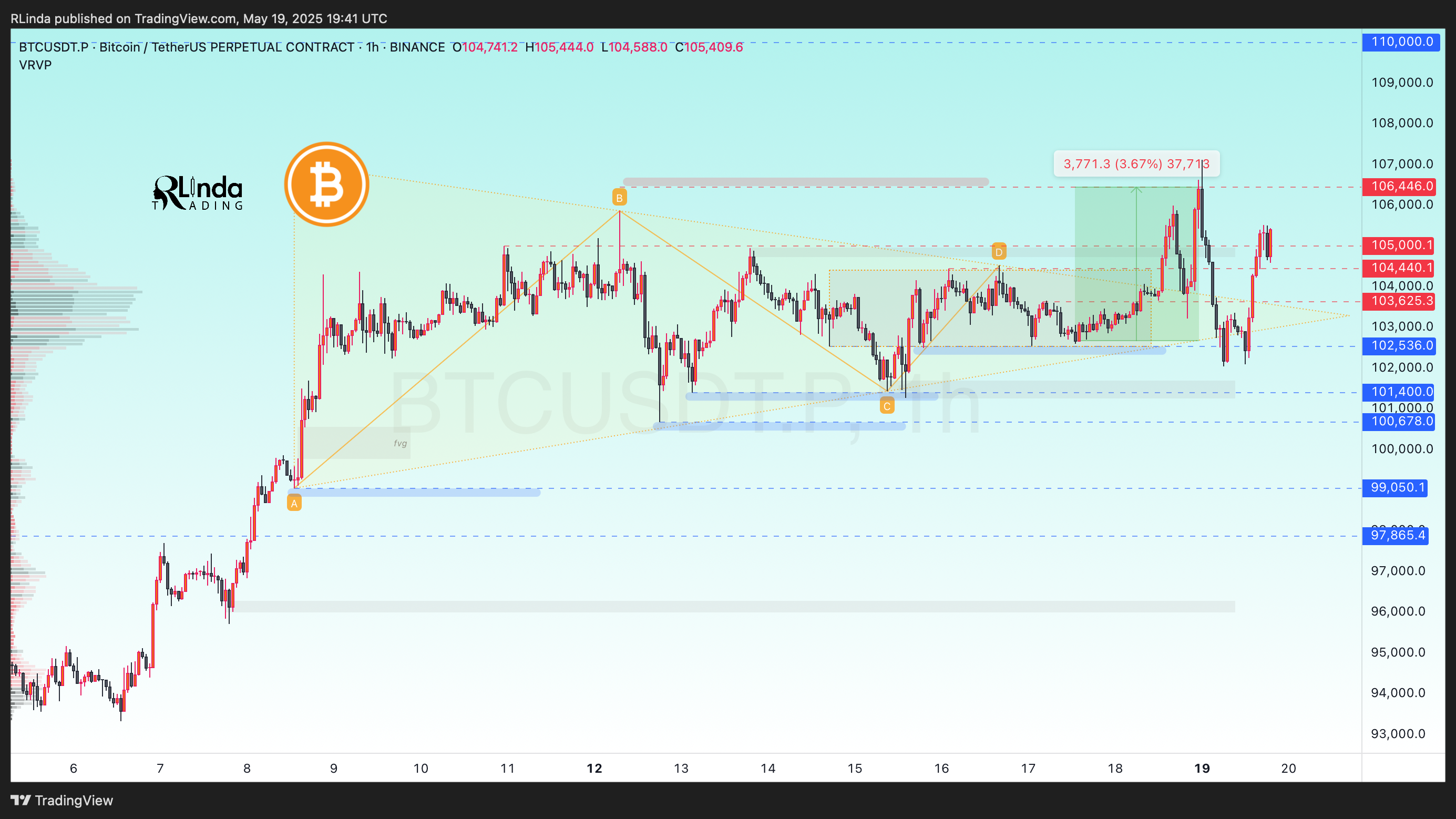 BINANCE:BTCUSDT.P Chart Image by RLinda