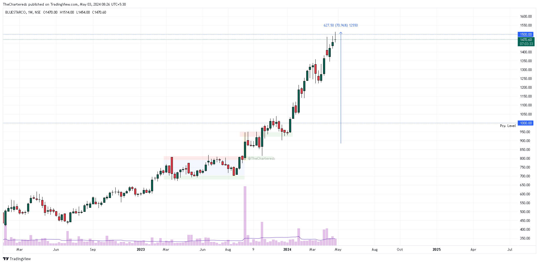 NSE:BLUESTARCO Chart Image by TheChartereds