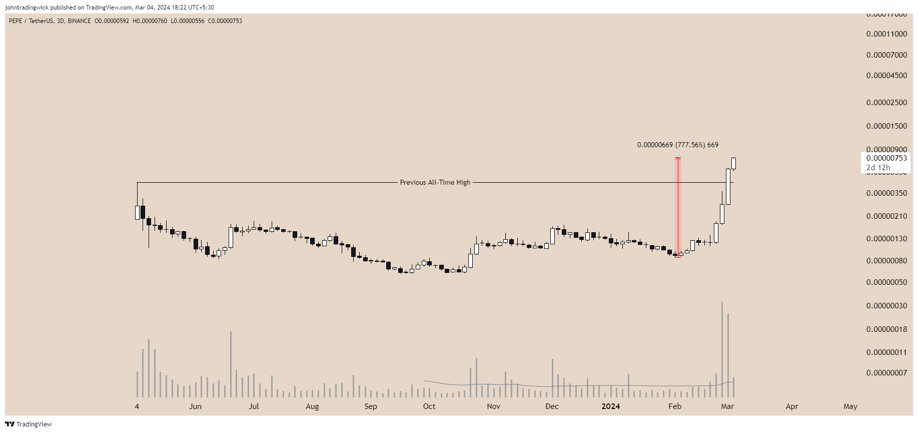 BINANCE:PEPEUSDT Chart Image by johntradingwick