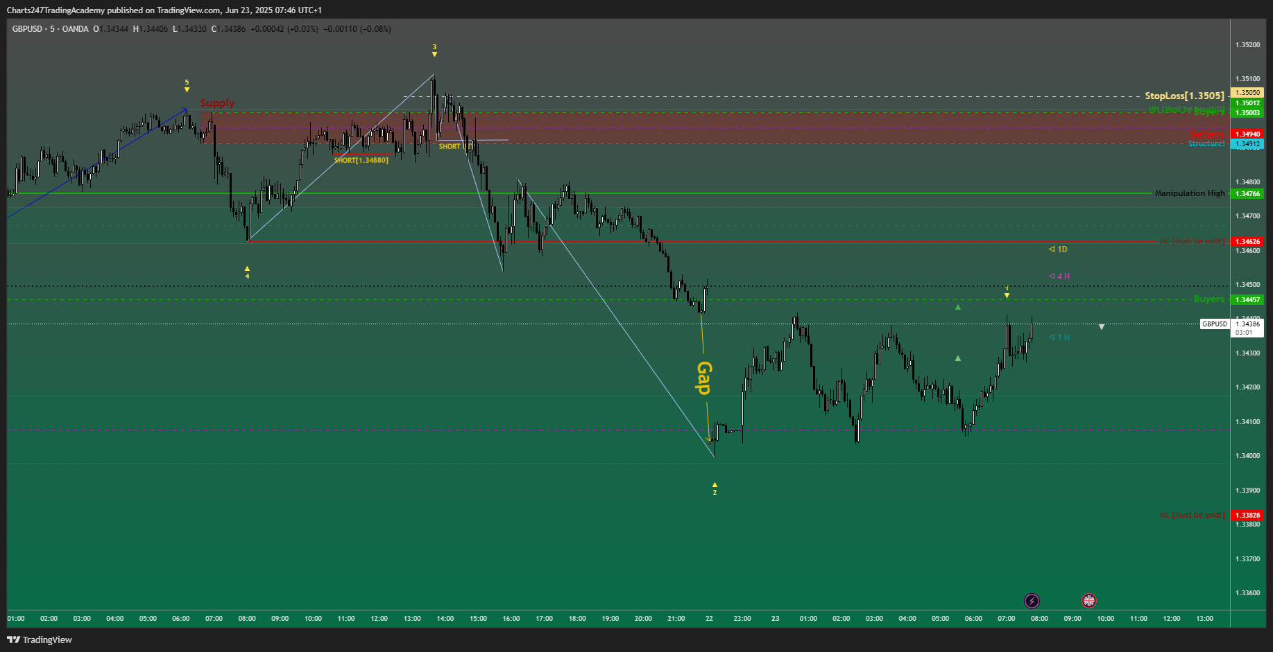 OANDA:GBPUSD Chart Image by Charts247TradingAcademy
