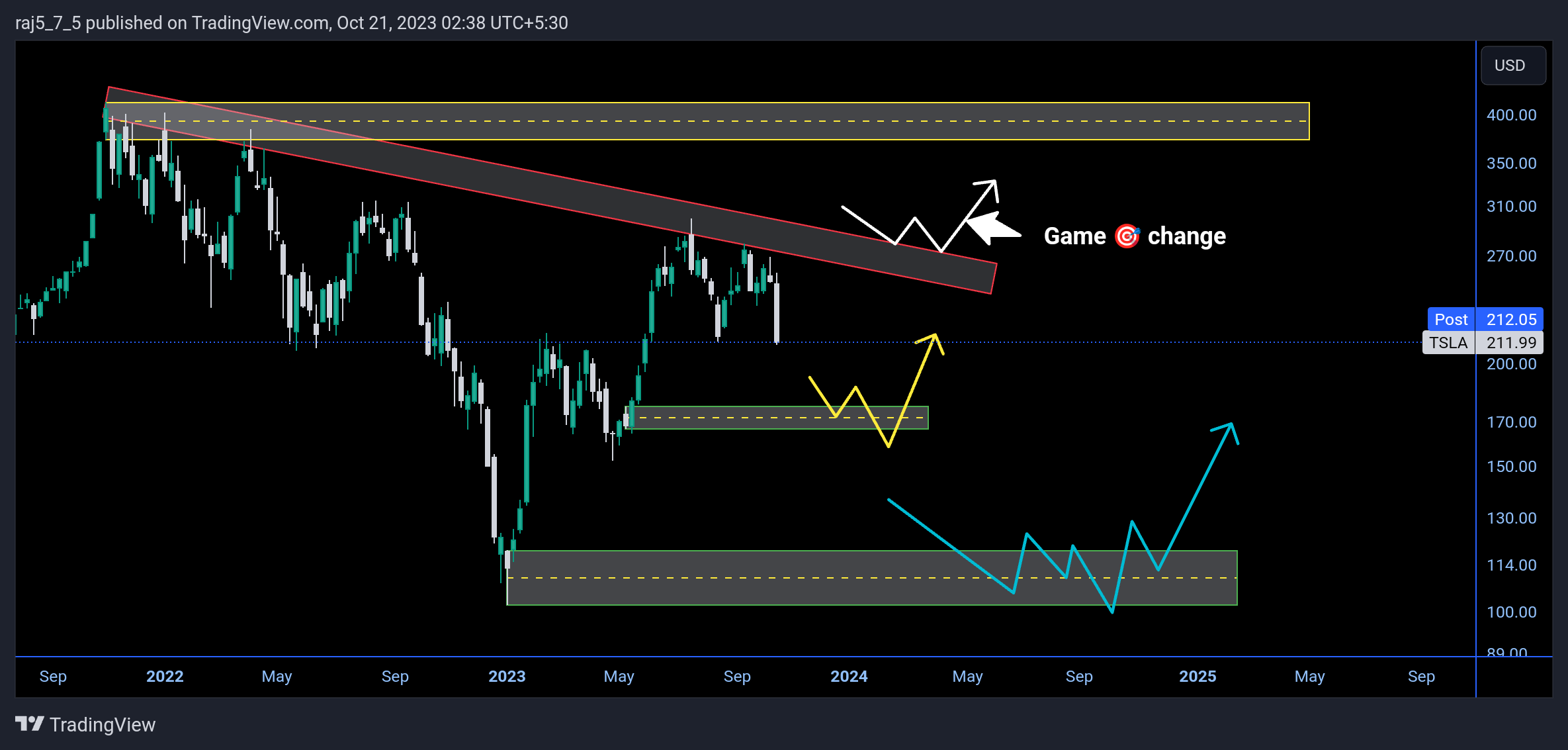 BATS:TSLA Chart Image by raj5_7_5