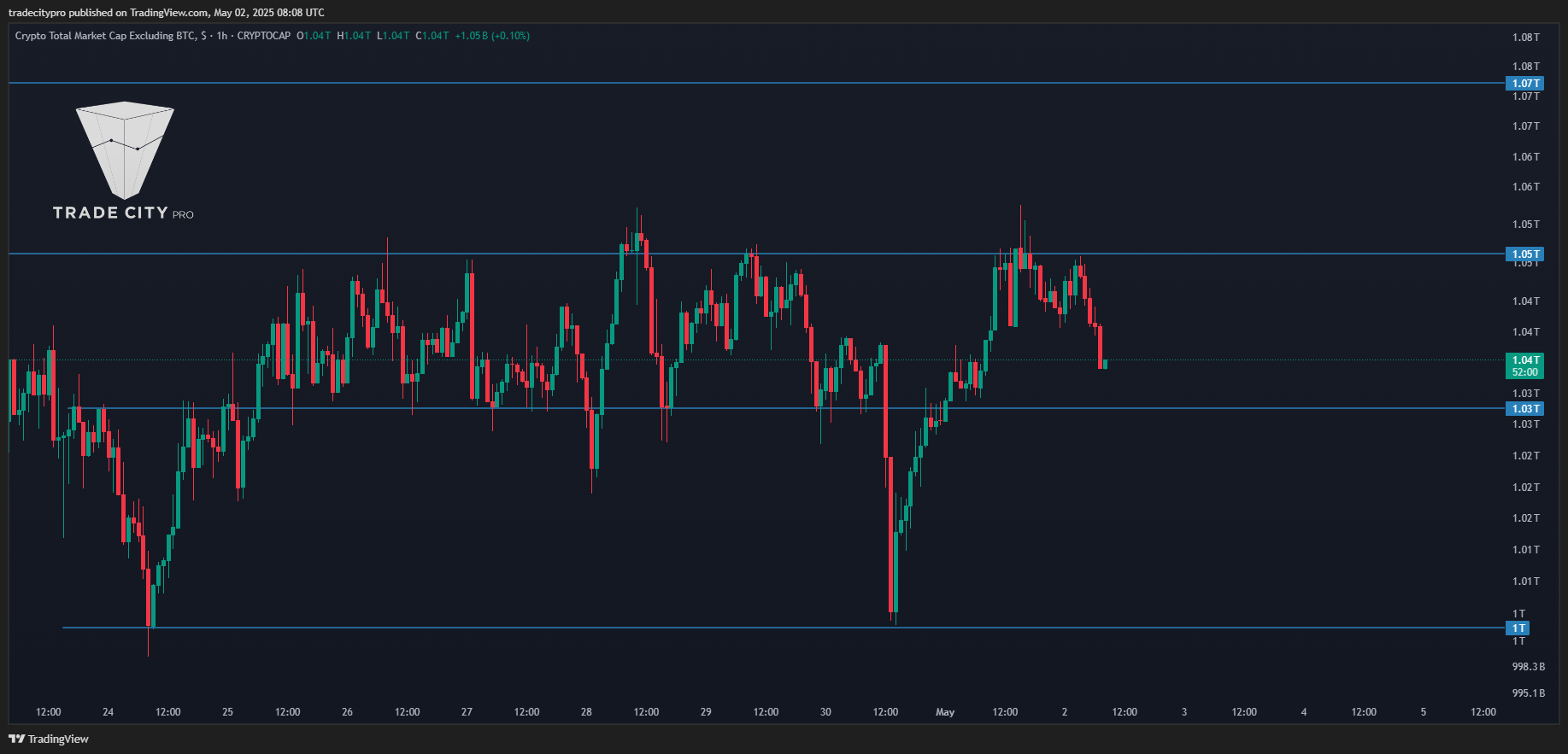 CRYPTOCAP:TOTAL2 Chart Image by tradecitypro
