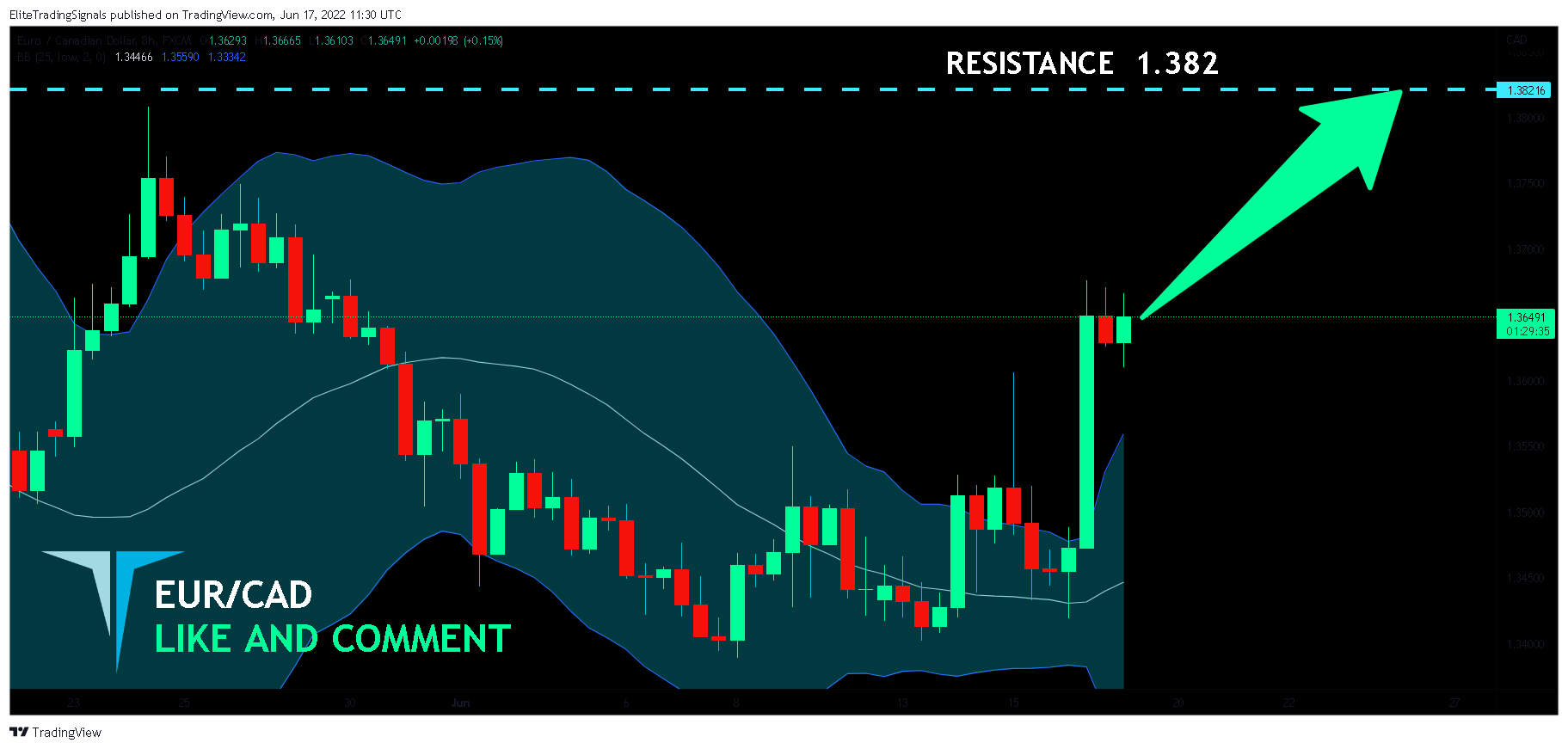 FX:EURCAD Chart Image by EliteTradingSignals