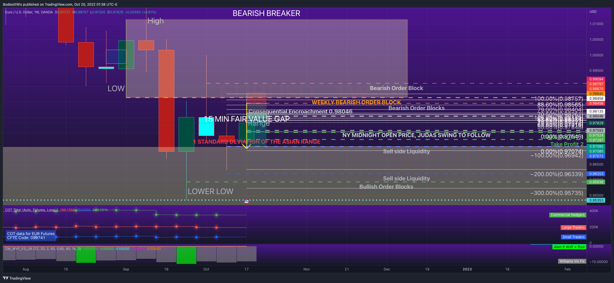 OANDA:EURUSD Chart Image by BodiesXWix