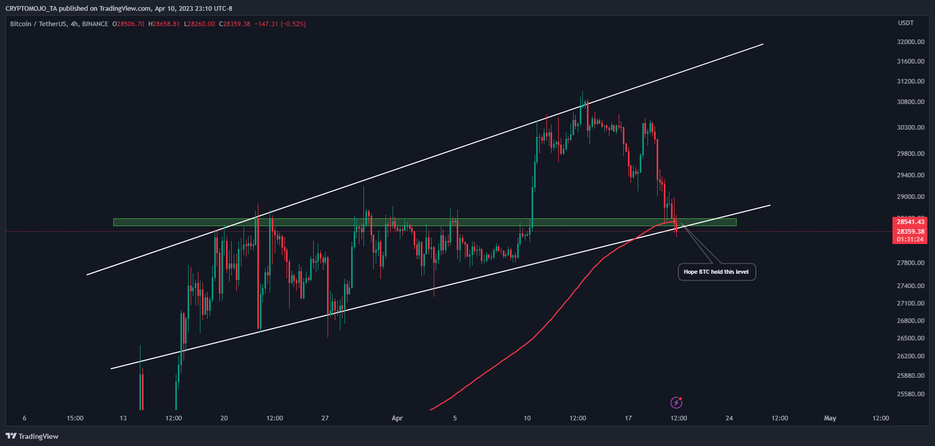 BINANCE:BTCUSDT Chart Image by CRYPTOMOJO_TA