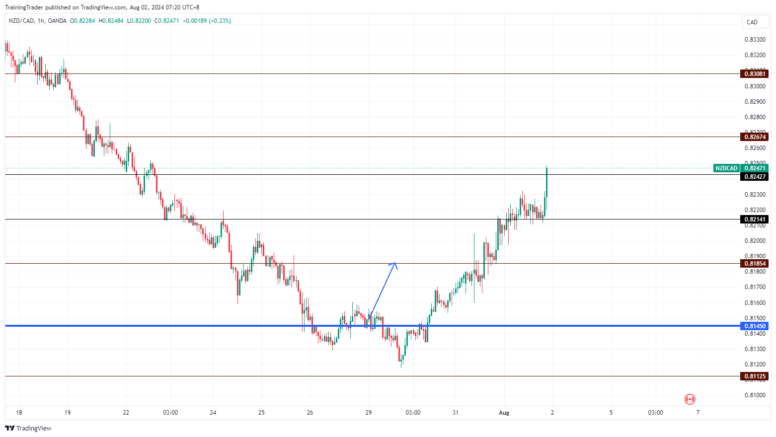 OANDA:NZDCAD Chart Image by TrainingTrader