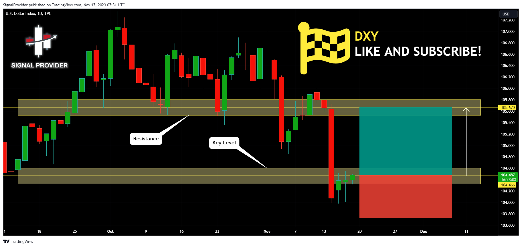 TVC:DXY Chart Image by SignalProvider