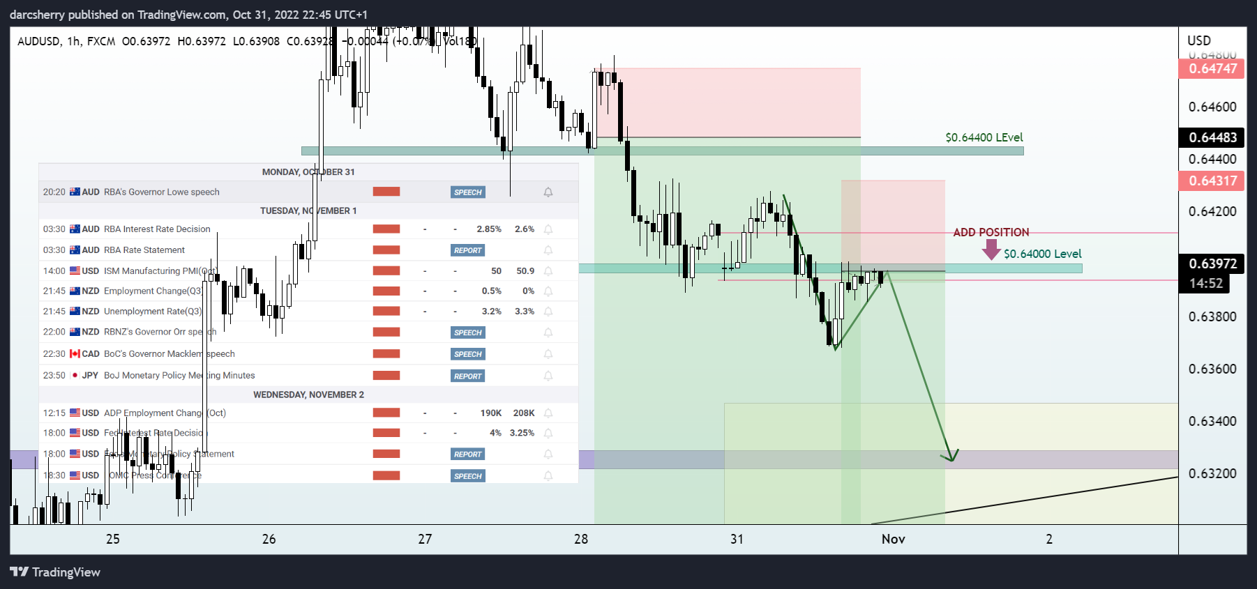FX:AUDUSD Chart Image by darcsherry