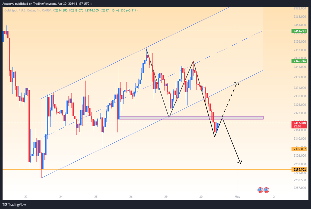 OANDA:XAUUSD Chart Image by ActuaryJ