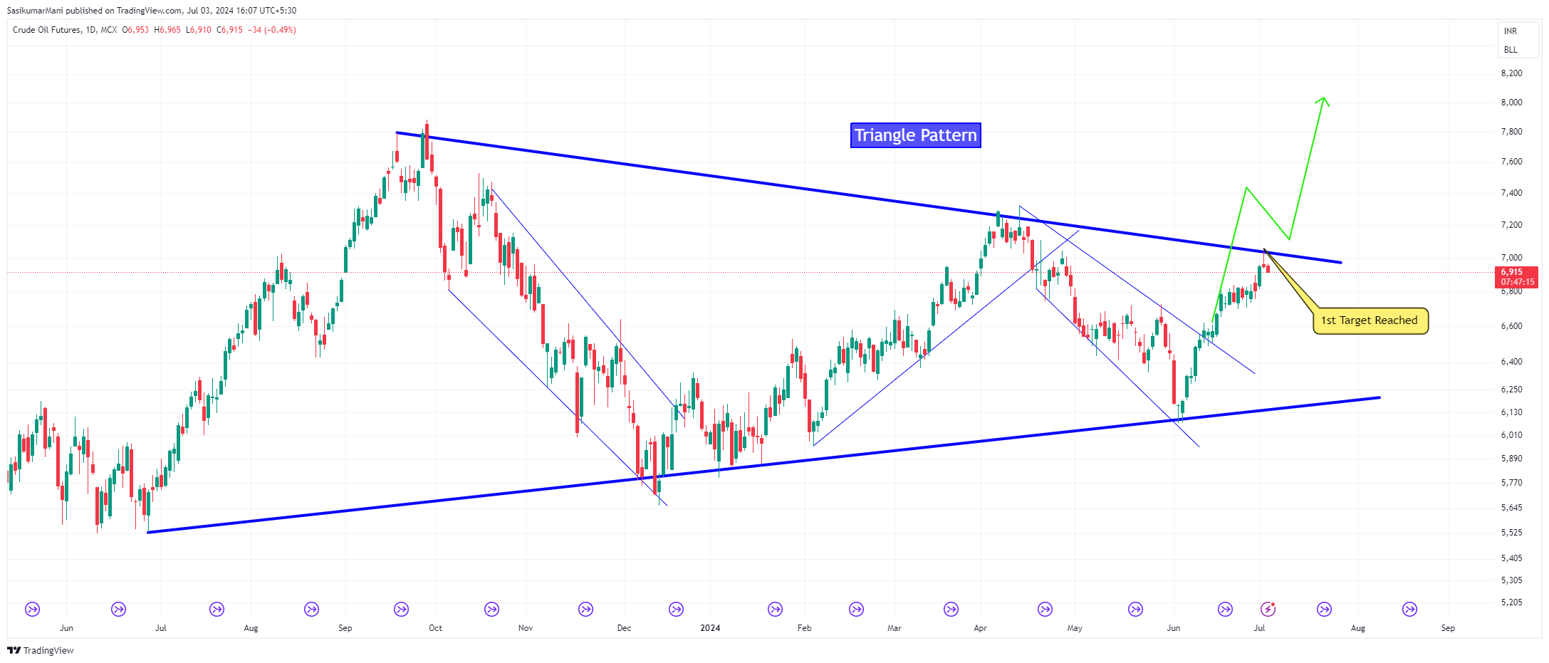 MCX:CRUDEOIL1! Chart Image by SasikumarMani