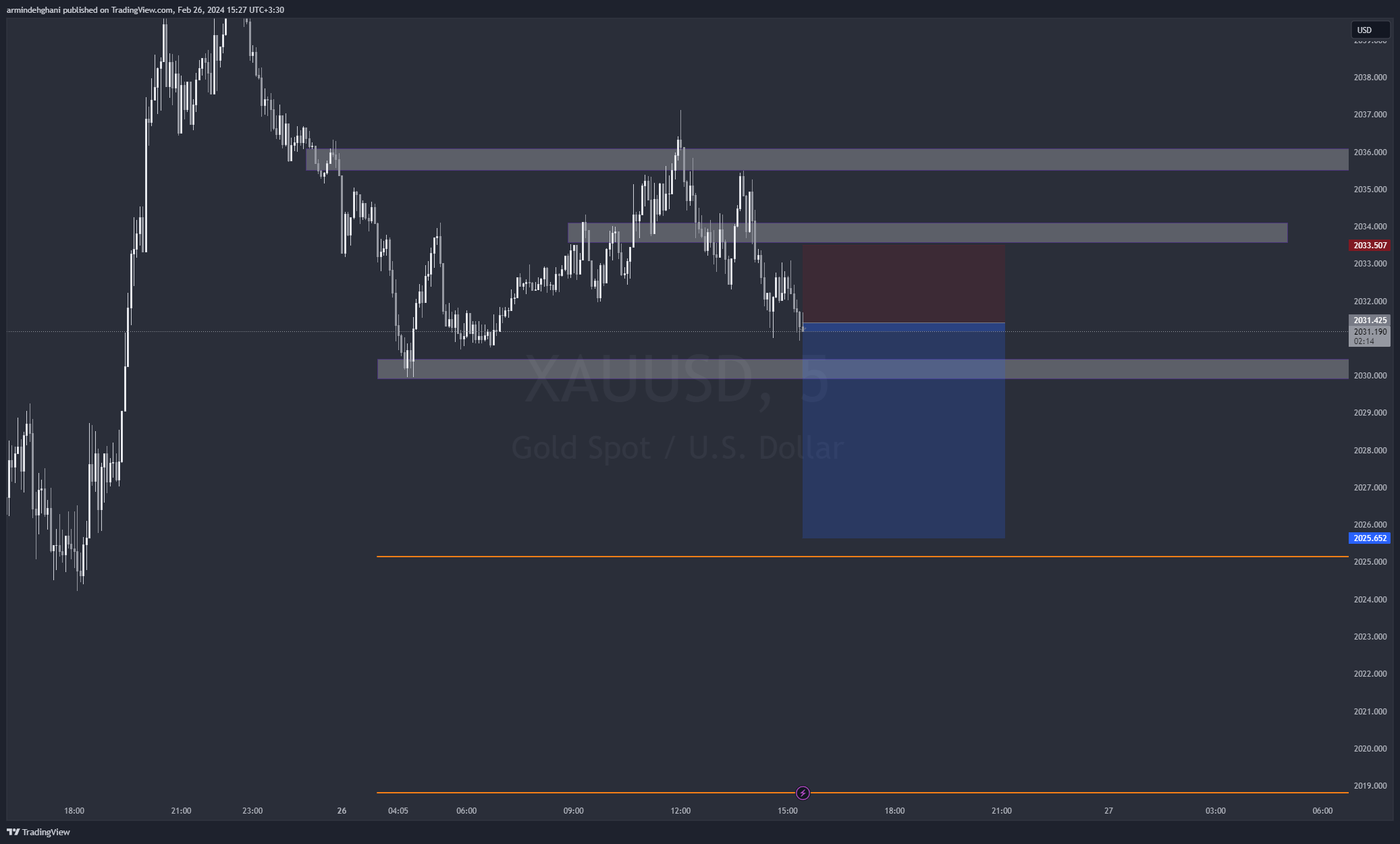 OANDA:XAUUSD Chart Image by armindehghani