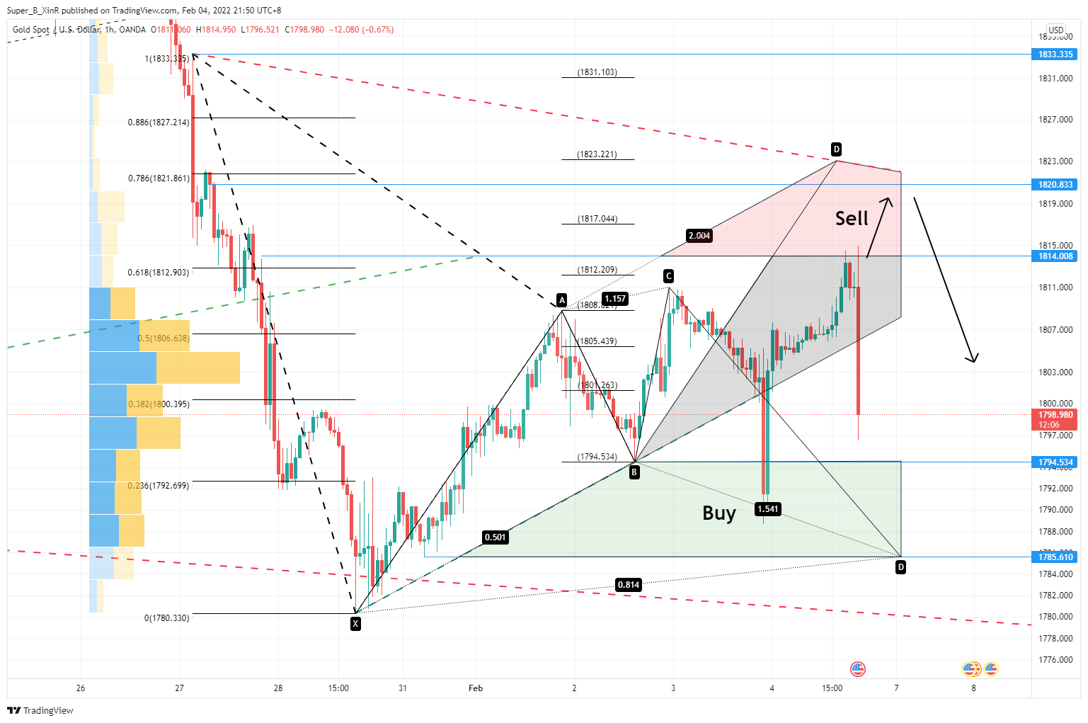 OANDA:XAUUSD Chart Image by Super_B_XinR