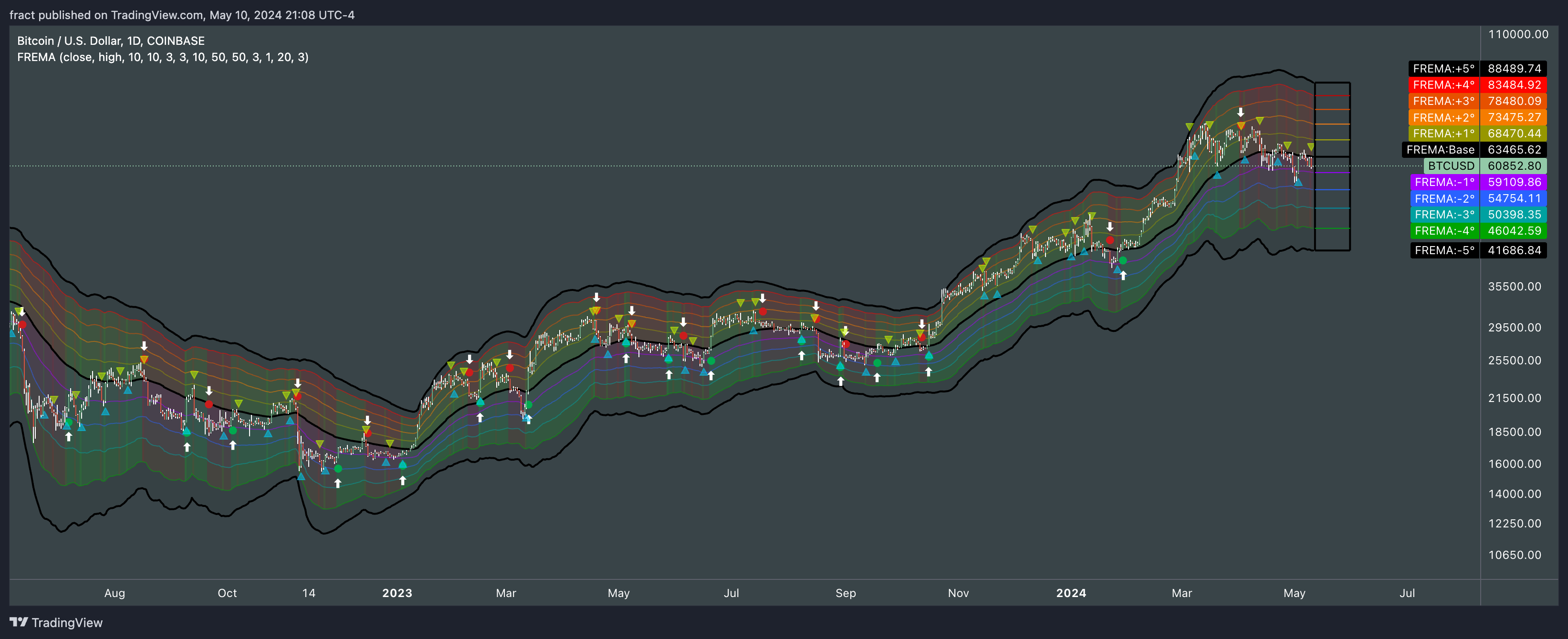 COINBASE:BTCUSD Chart Image by fract