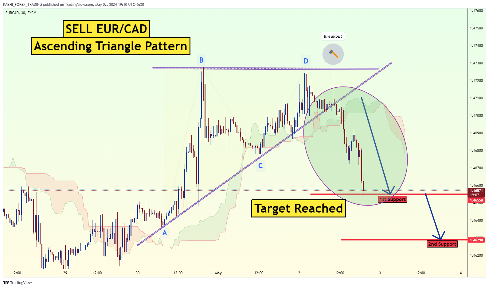 FX:EURCAD Chart Image by KABHI_TA_TRADING