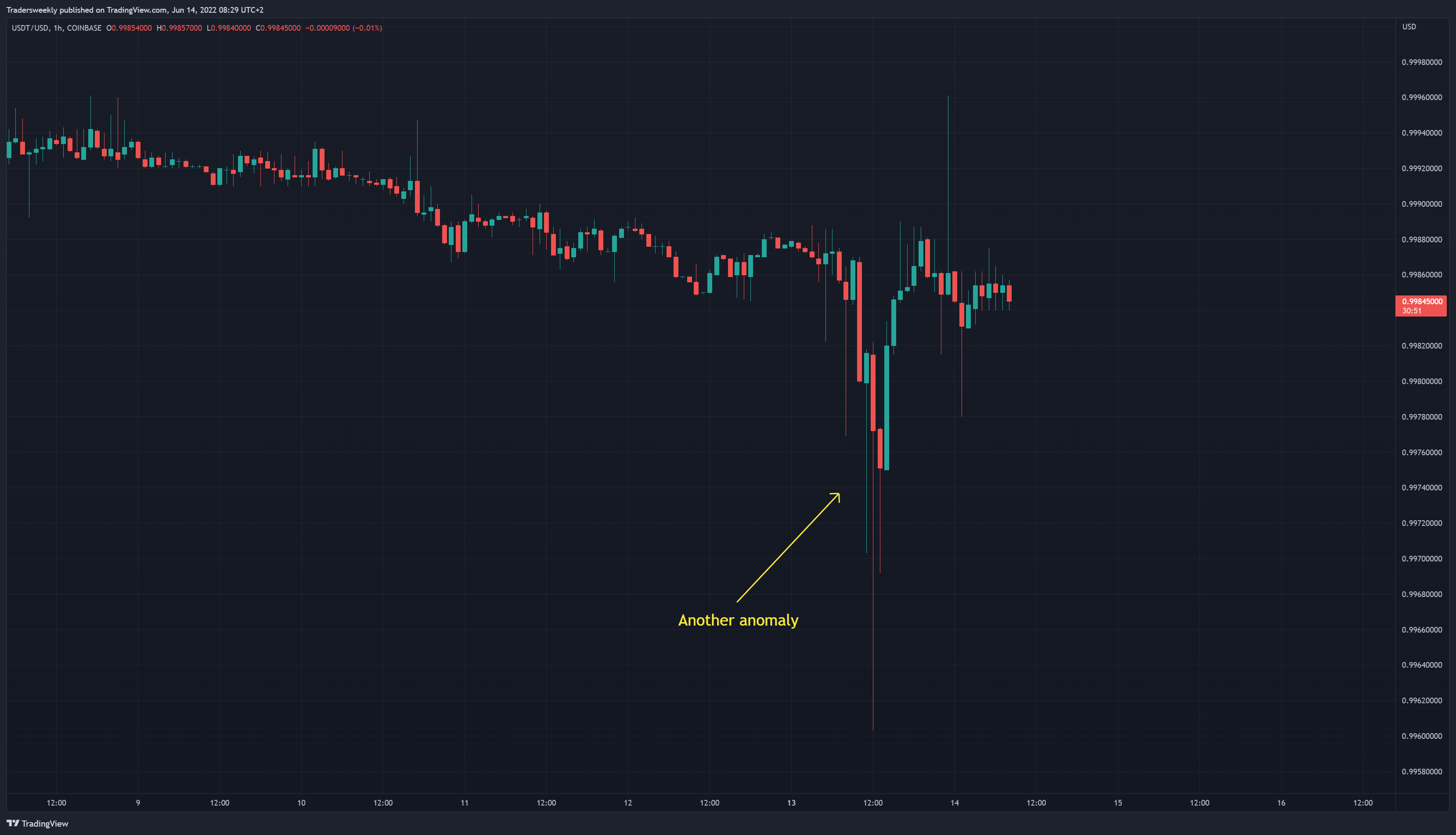 COINBASE:USDTUSD Chart Image by Tradersweekly