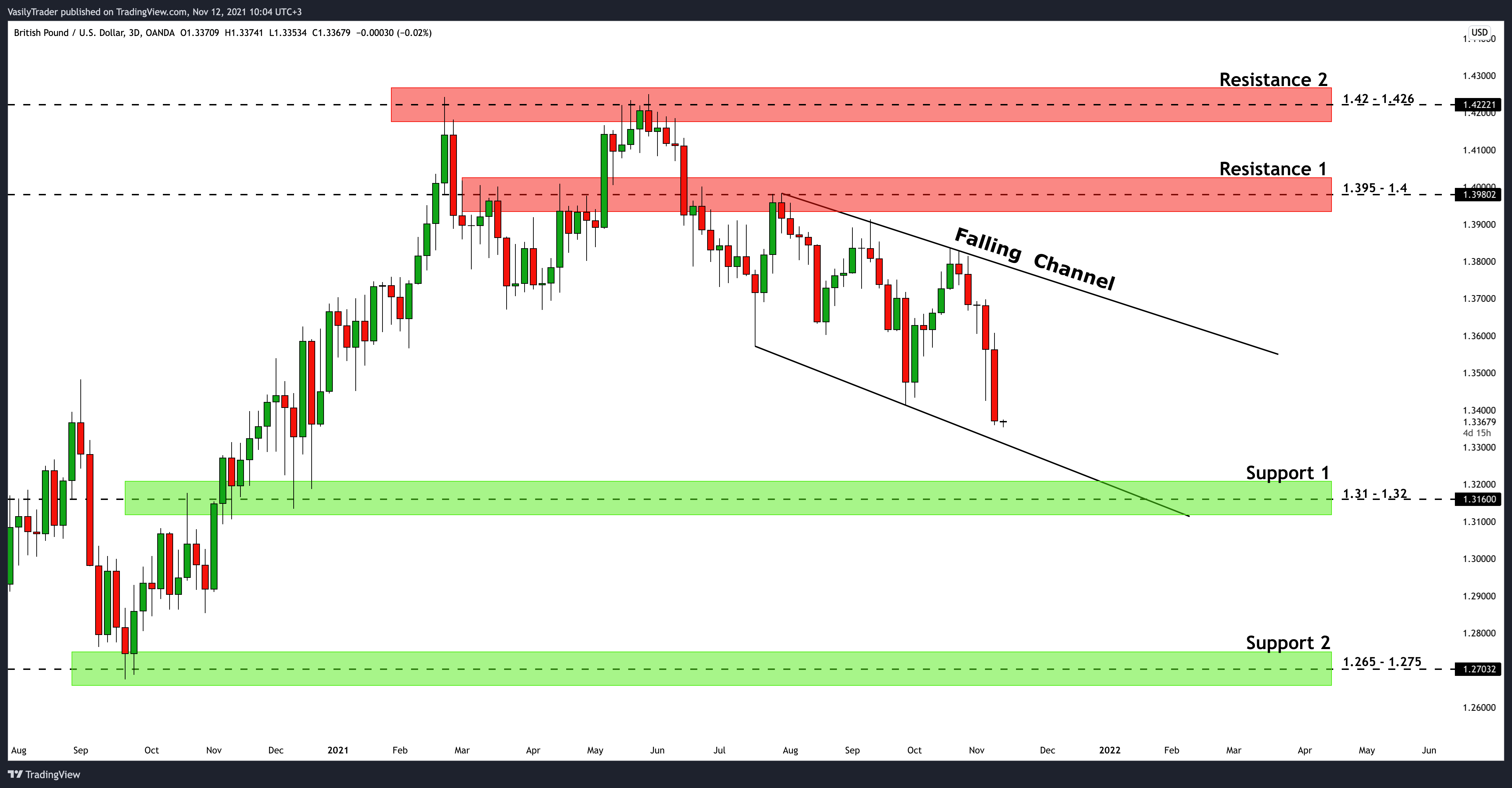 OANDA:GBPUSD Chart Image by VasilyTrader