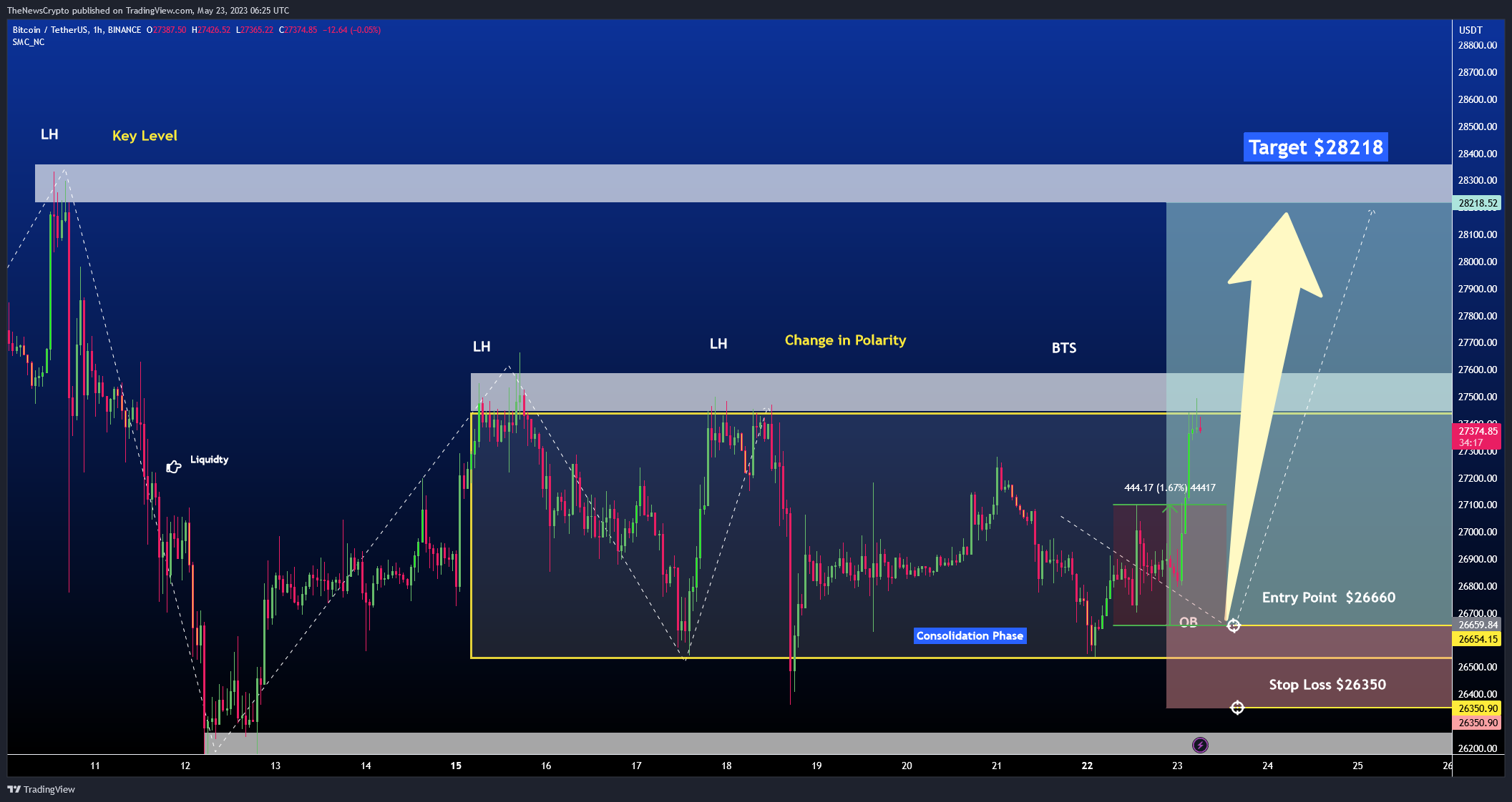 BINANCE:BTCUSDT Chart Image by TheNewsCrypto