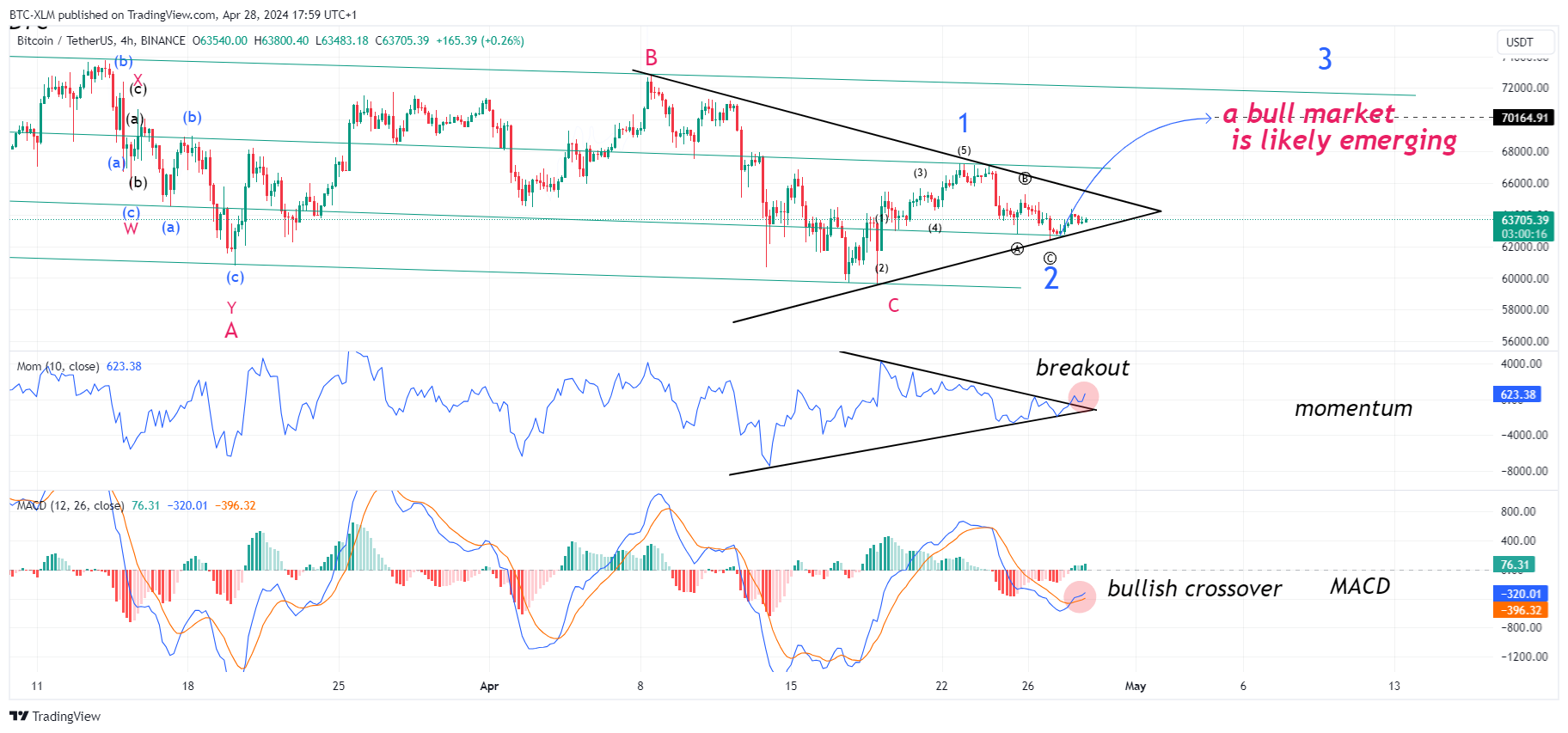 BINANCE:BTCUSDT Chart Image by BTC-XLM
