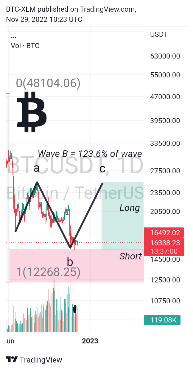 BINANCE:BTCUSDT Chart Image by BTC-XLM